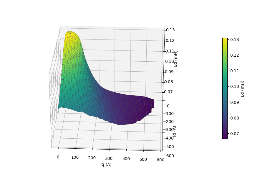 Animated 3D surface of d-axis inductance Ld versus Id and Iq