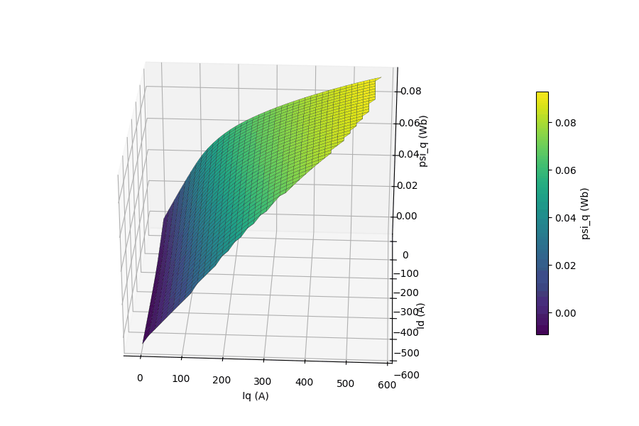 Animated 3D surface of q-axis flux linkage versus Id and Iq