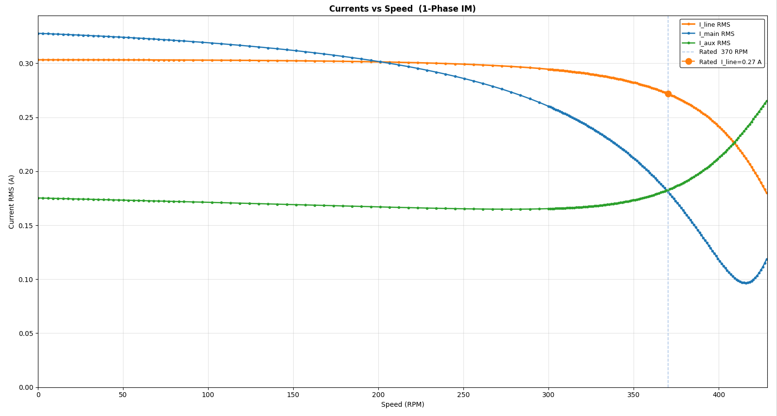 Main, auxiliary and line RMS currents versus speed for the single-phase induction motor