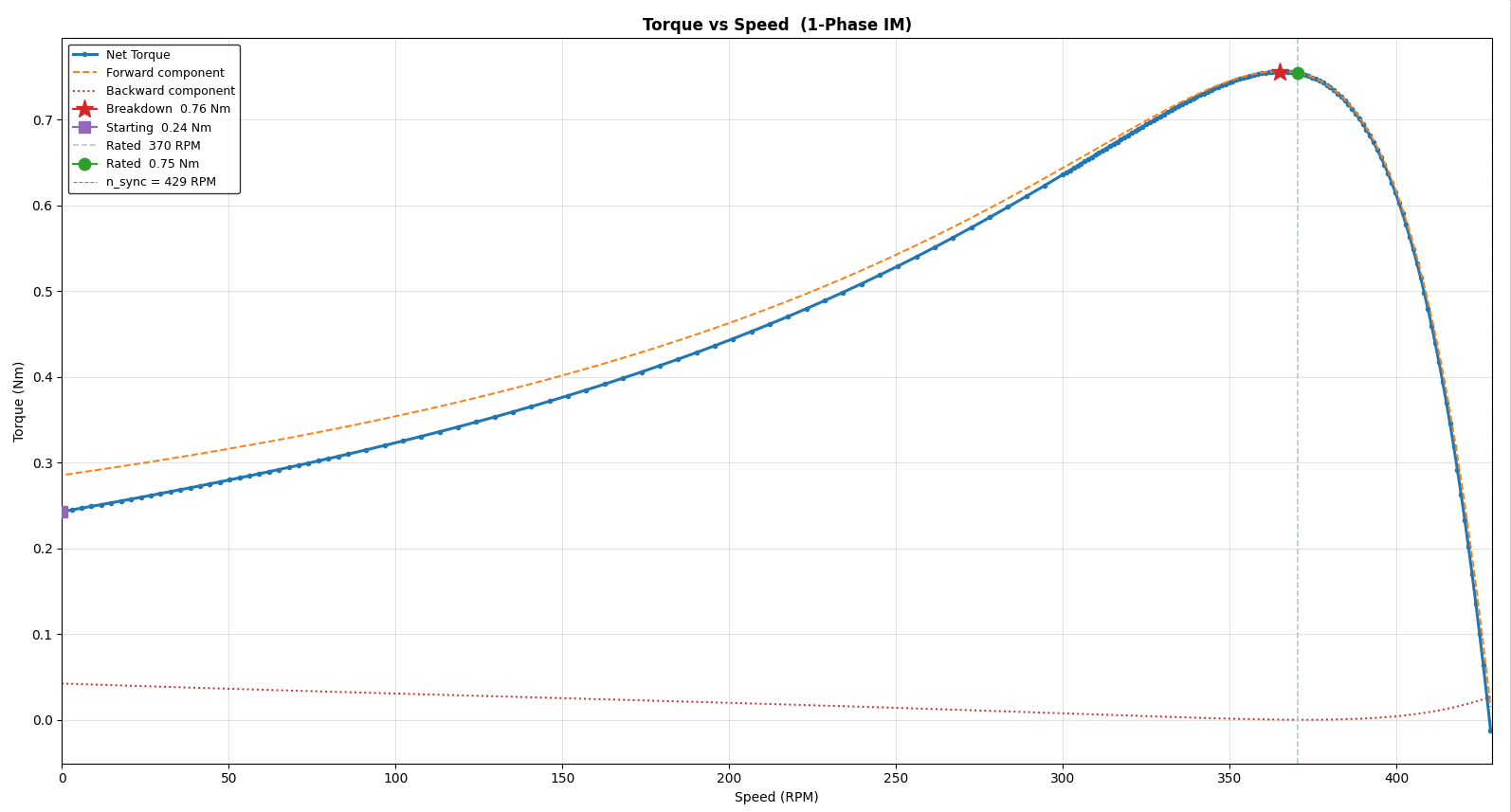Torque versus speed curve with net torque, forward and backward components, starting torque, breakdown torque and rated point