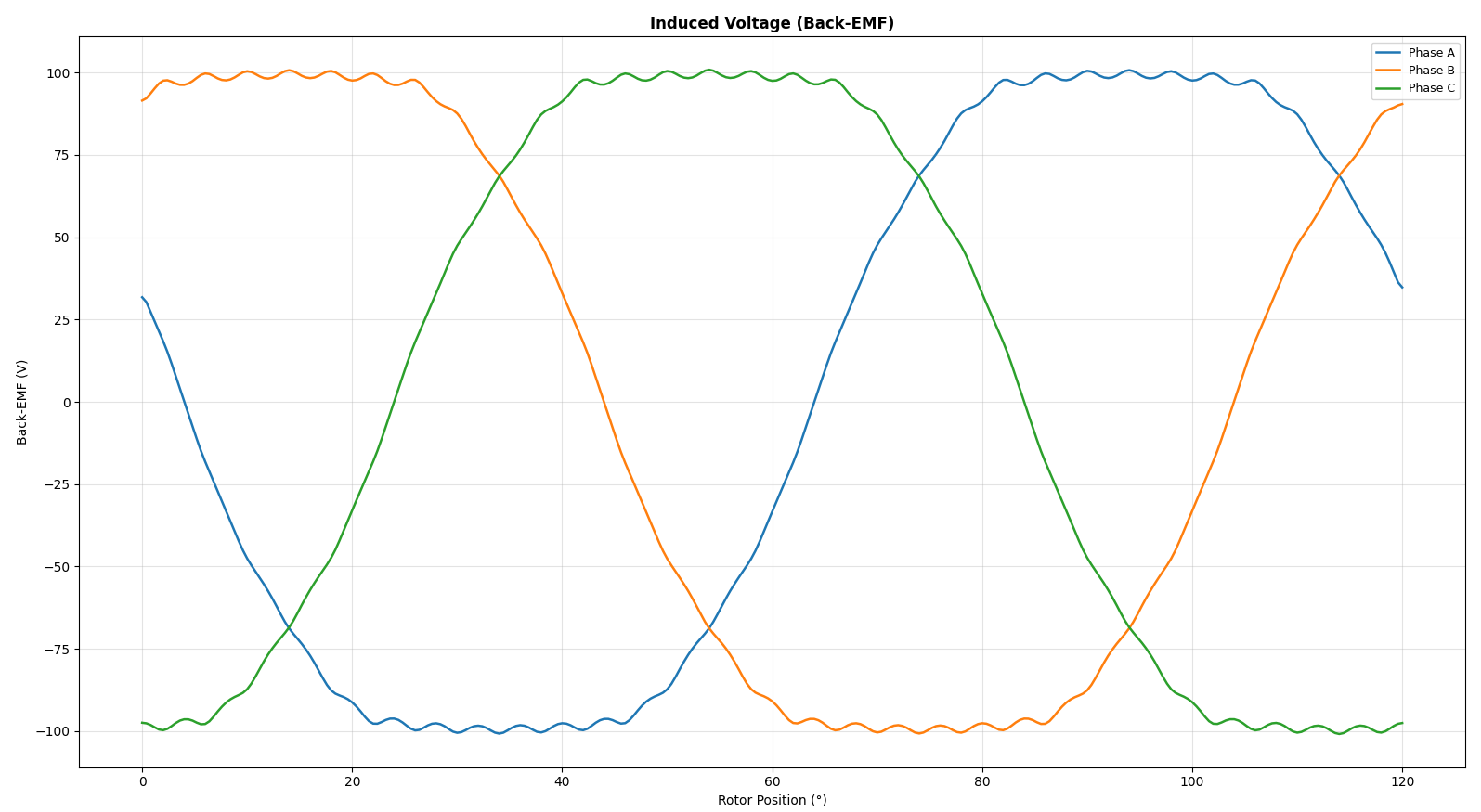Induced back-EMF voltage waveforms for a three-phase motor winding